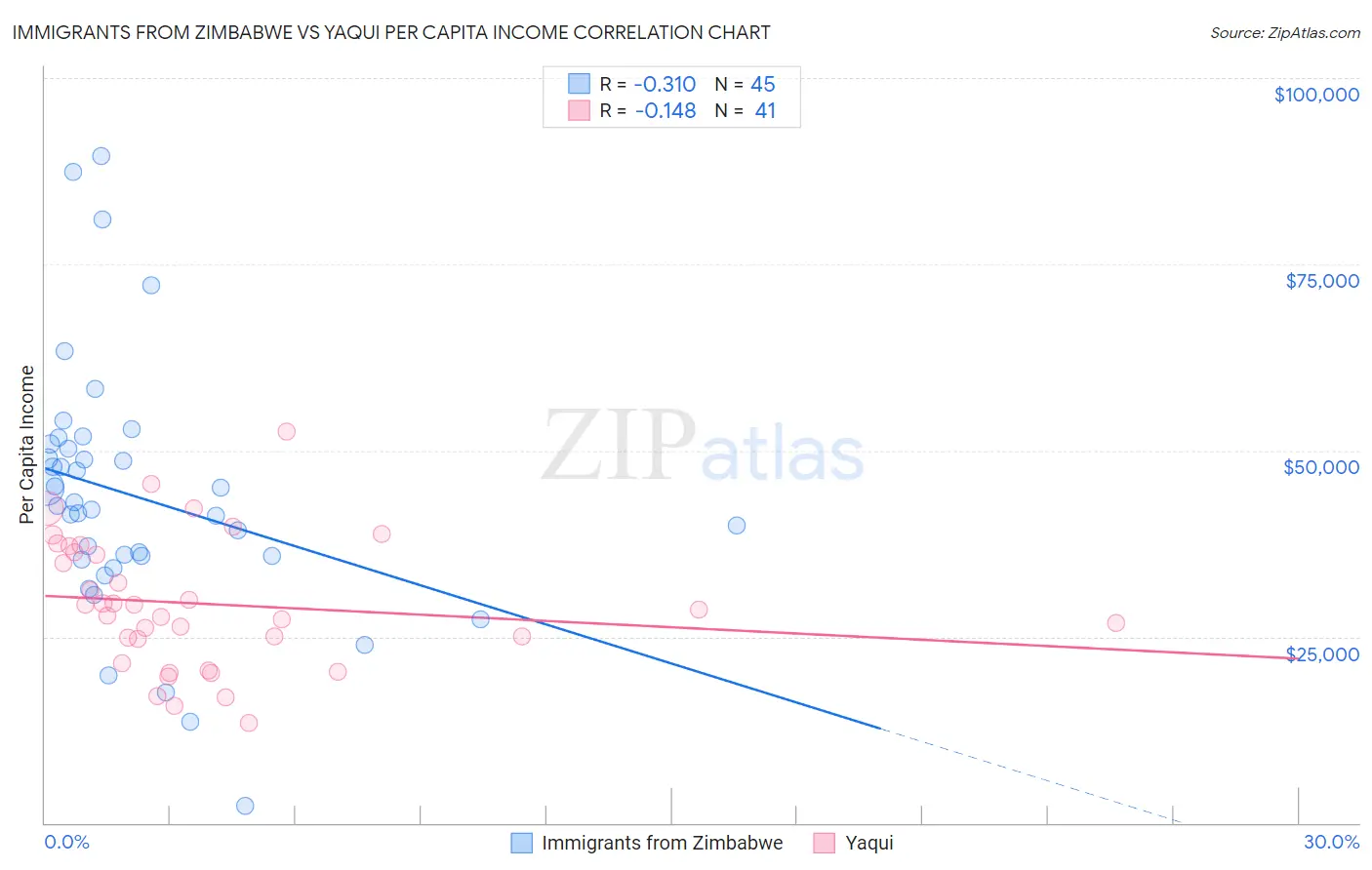 Immigrants from Zimbabwe vs Yaqui Per Capita Income