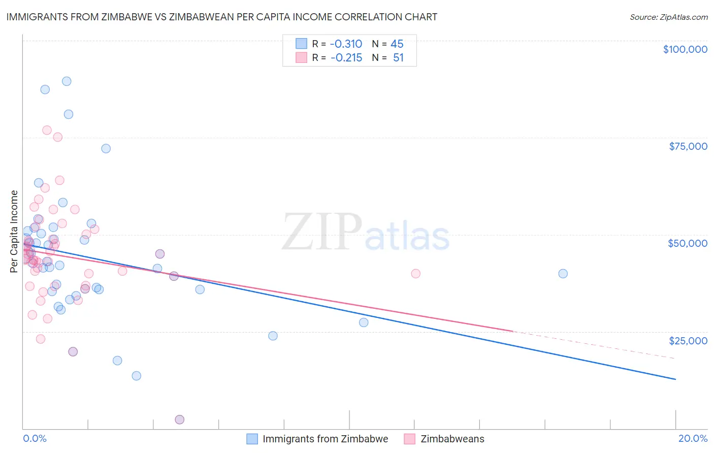 Immigrants from Zimbabwe vs Zimbabwean Per Capita Income
