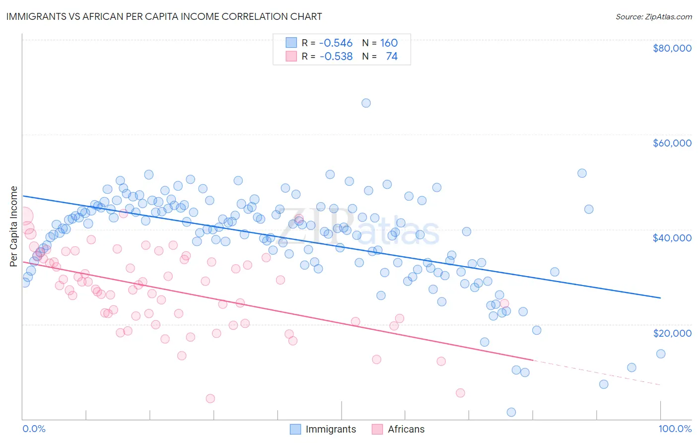 Immigrants vs African Per Capita Income