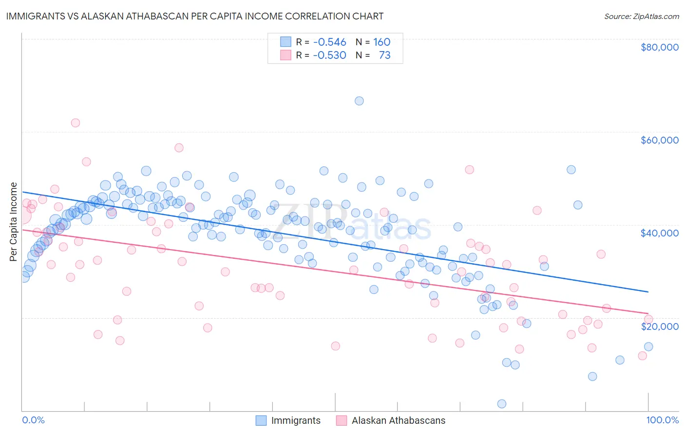 Immigrants vs Alaskan Athabascan Per Capita Income