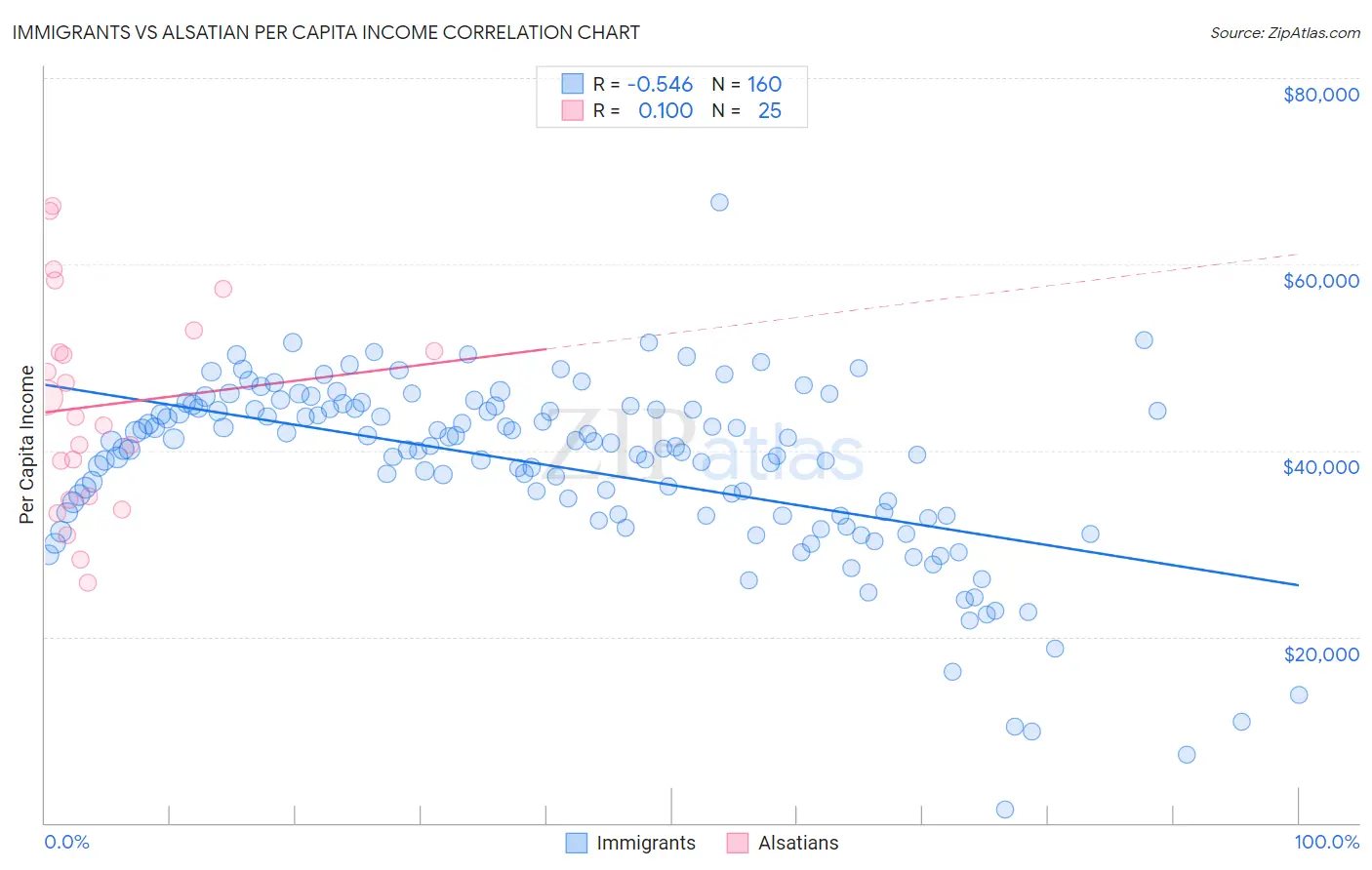 Immigrants vs Alsatian Per Capita Income