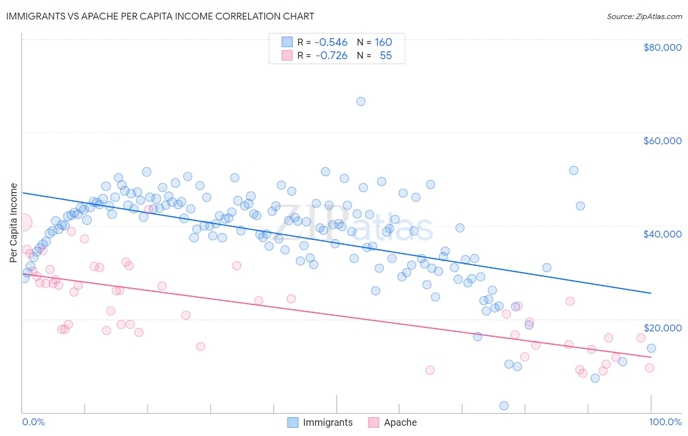 Immigrants vs Apache Per Capita Income