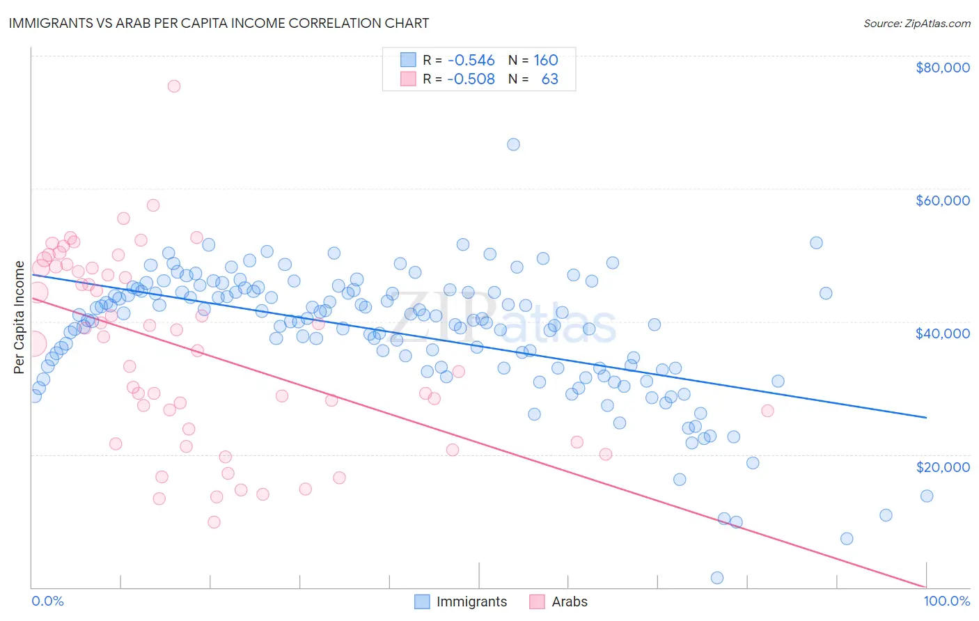 Immigrants vs Arab Per Capita Income
