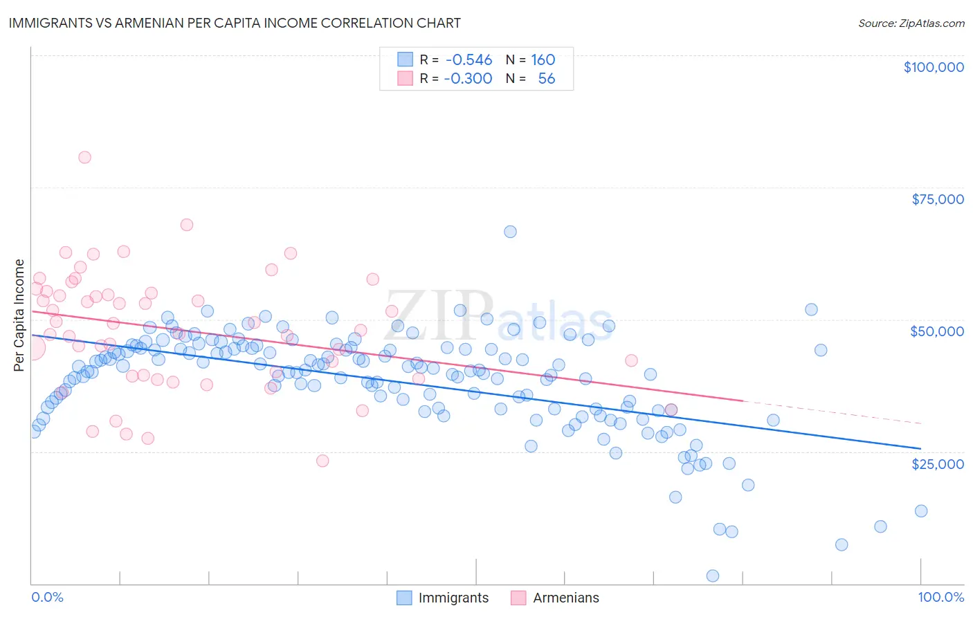 Immigrants vs Armenian Per Capita Income