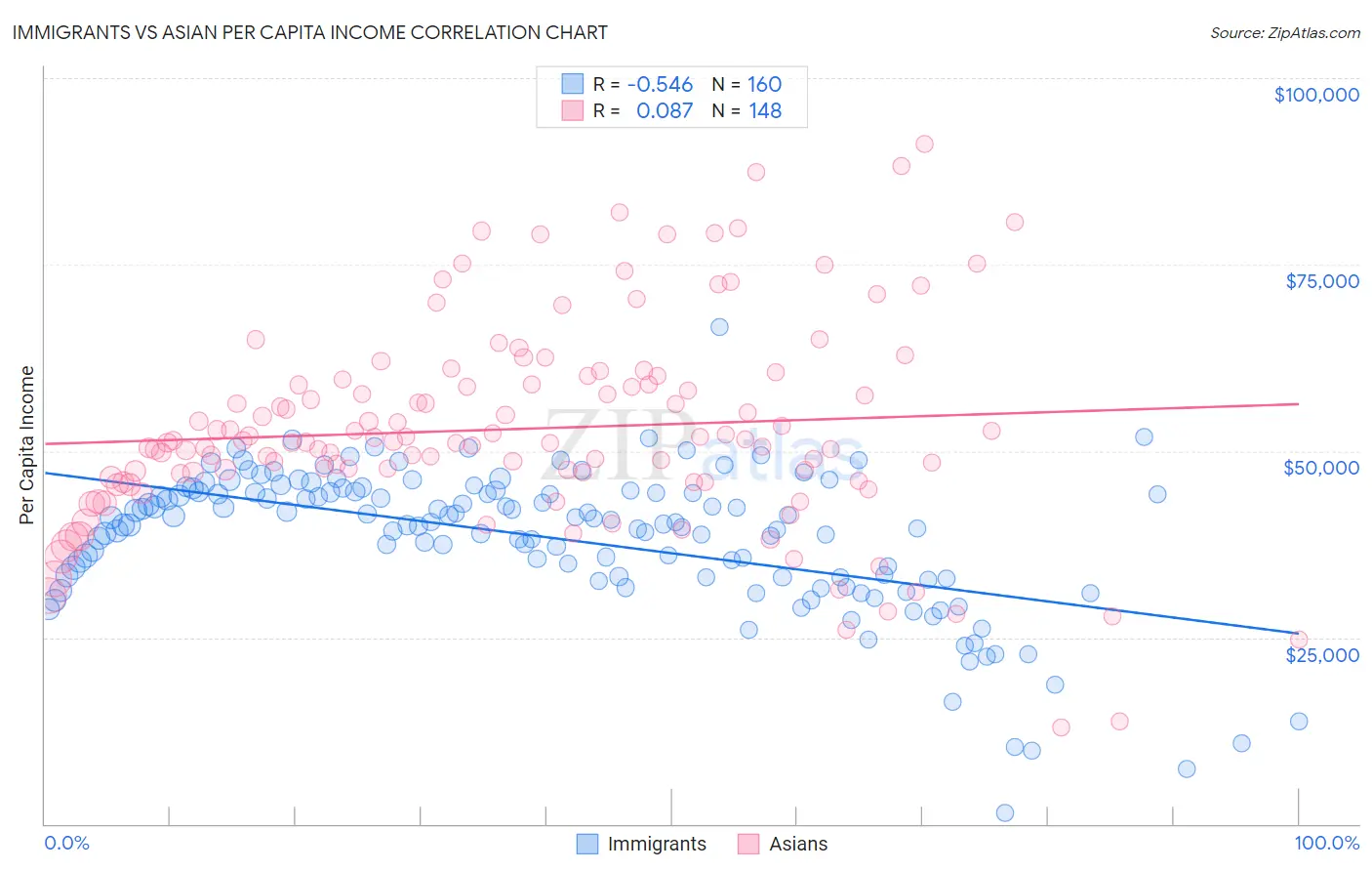 Immigrants vs Asian Per Capita Income