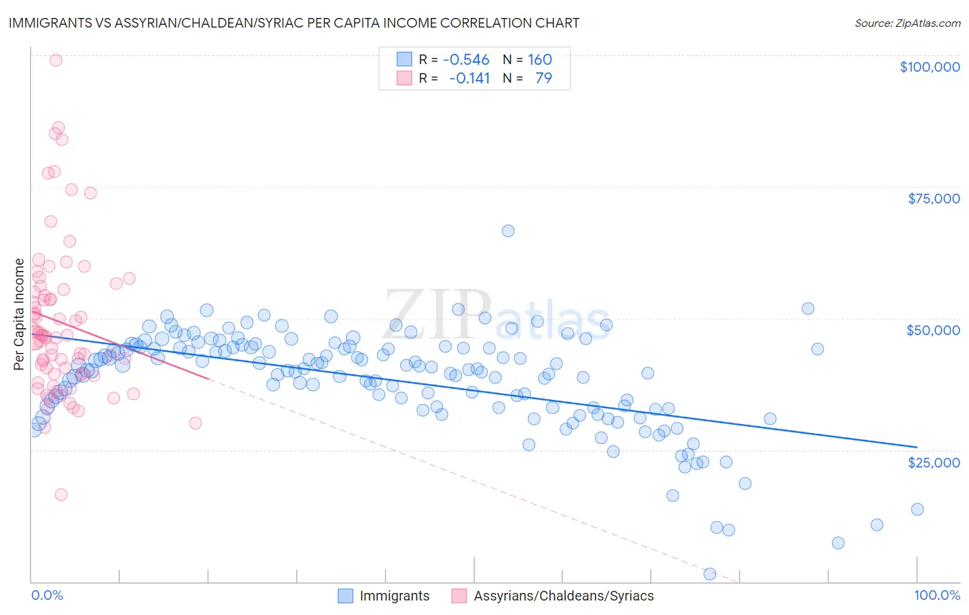 Immigrants vs Assyrian/Chaldean/Syriac Per Capita Income