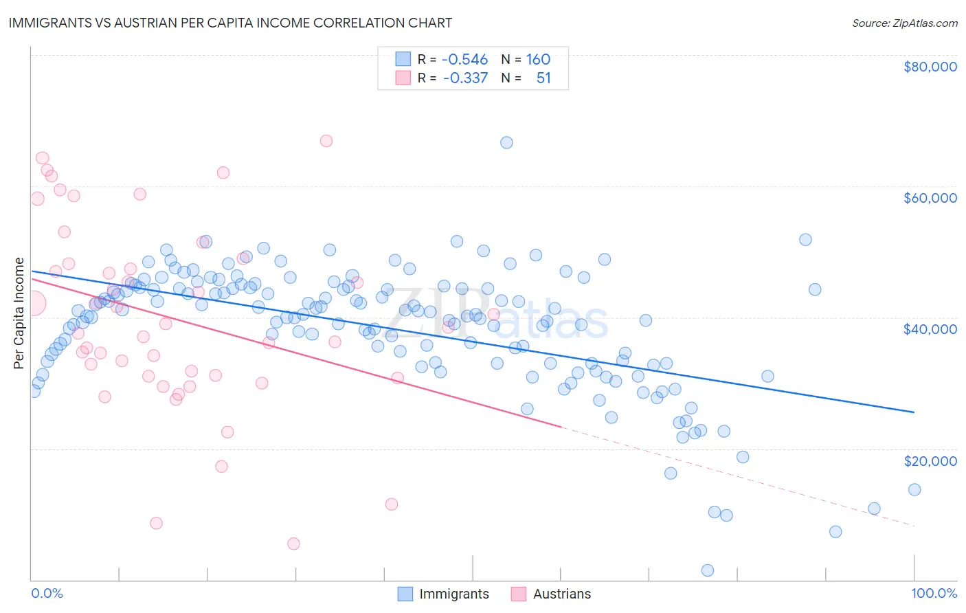 Immigrants vs Austrian Per Capita Income
