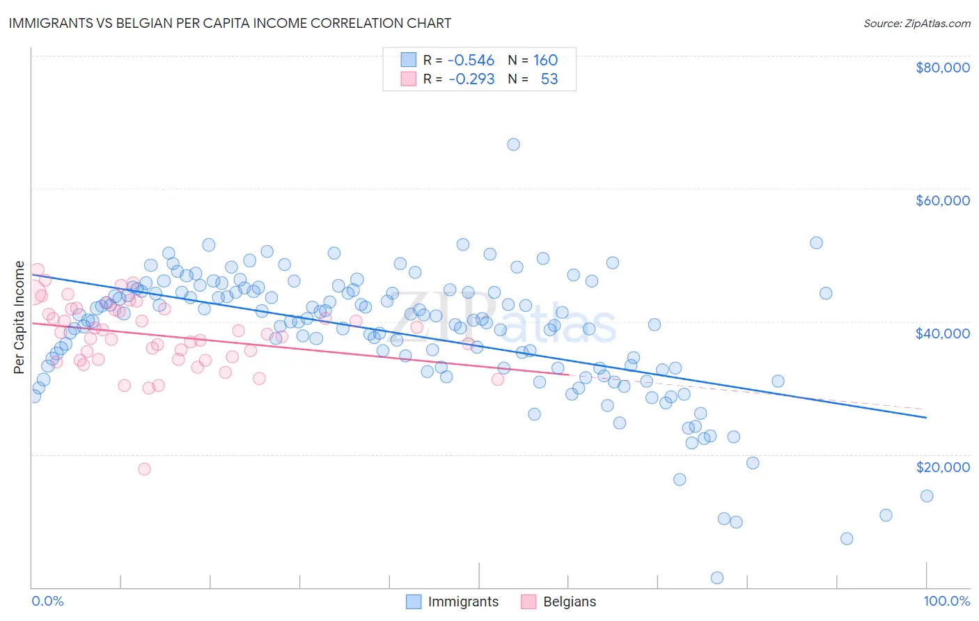 Immigrants vs Belgian Per Capita Income