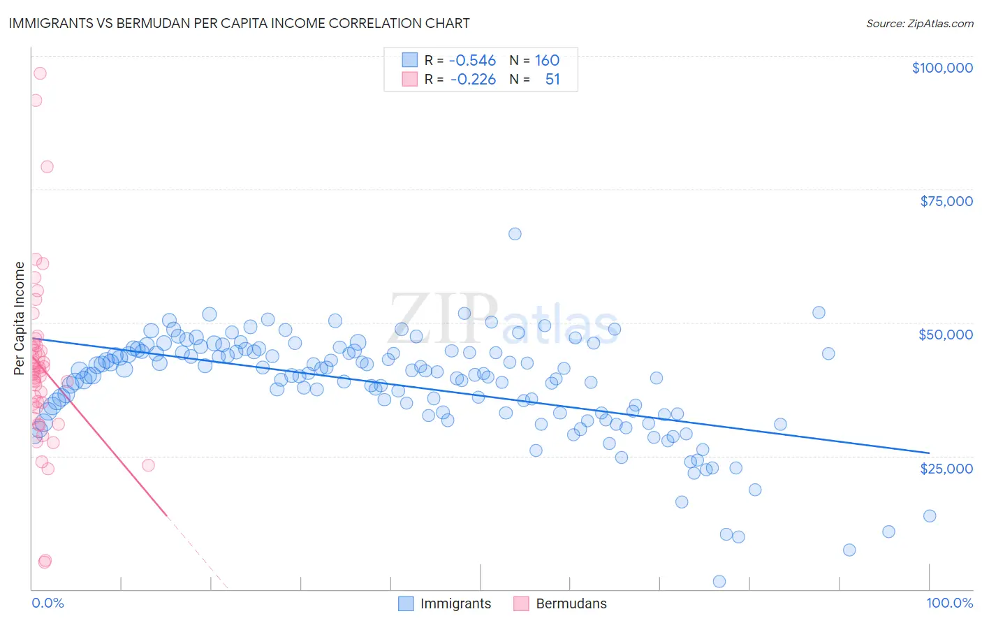 Immigrants vs Bermudan Per Capita Income