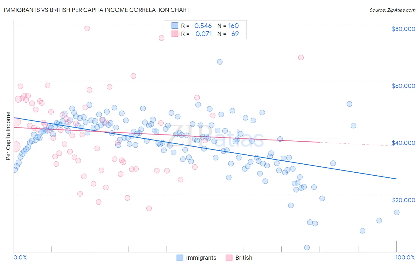 Immigrants vs British Per Capita Income