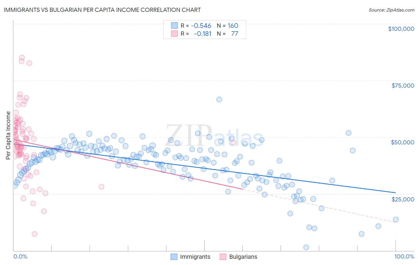 Immigrants vs Bulgarian Per Capita Income