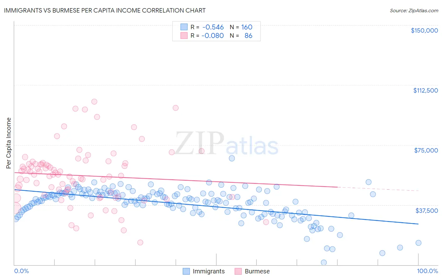 Immigrants vs Burmese Per Capita Income