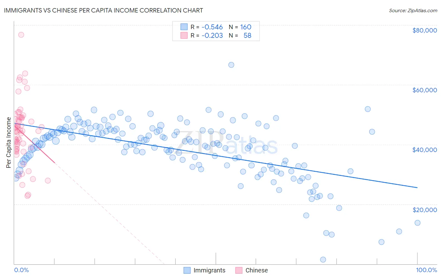 Immigrants vs Chinese Per Capita Income