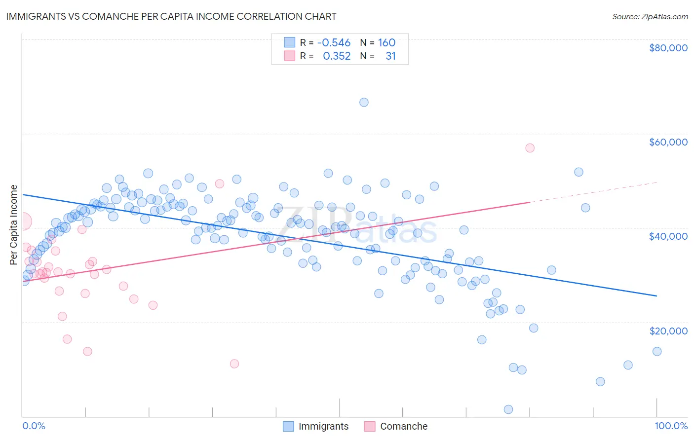 Immigrants vs Comanche Per Capita Income
