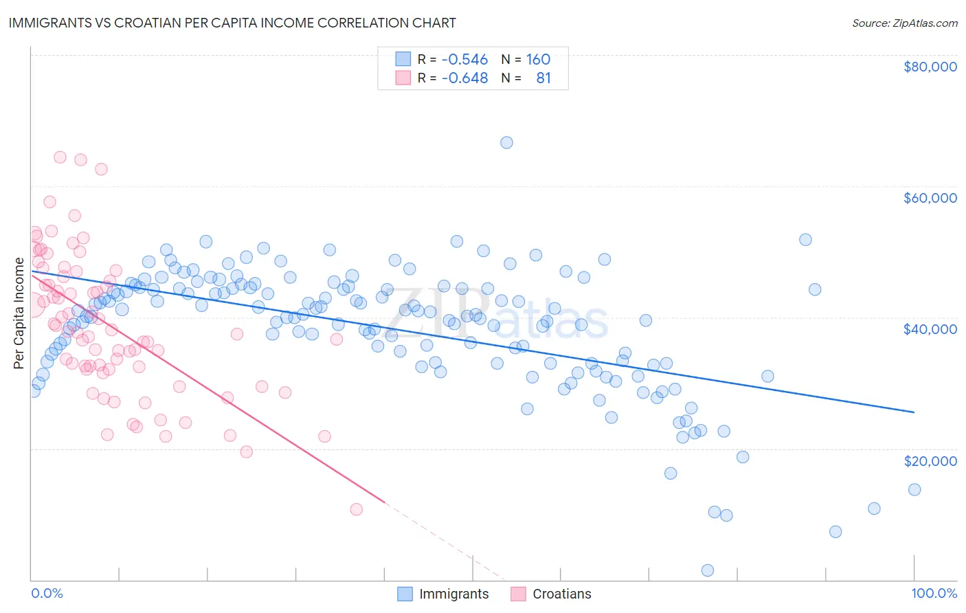 Immigrants vs Croatian Per Capita Income