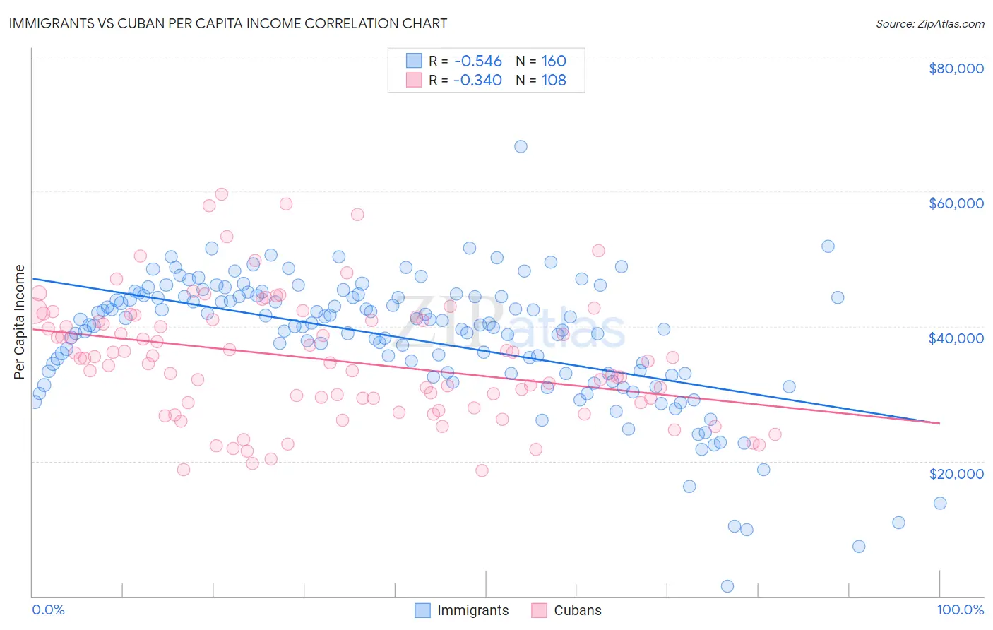 Immigrants vs Cuban Per Capita Income