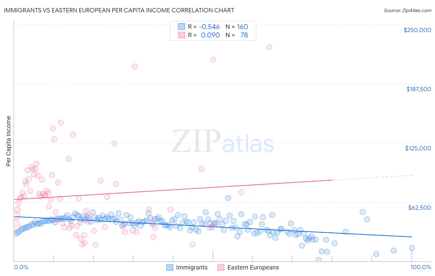 Immigrants vs Eastern European Per Capita Income