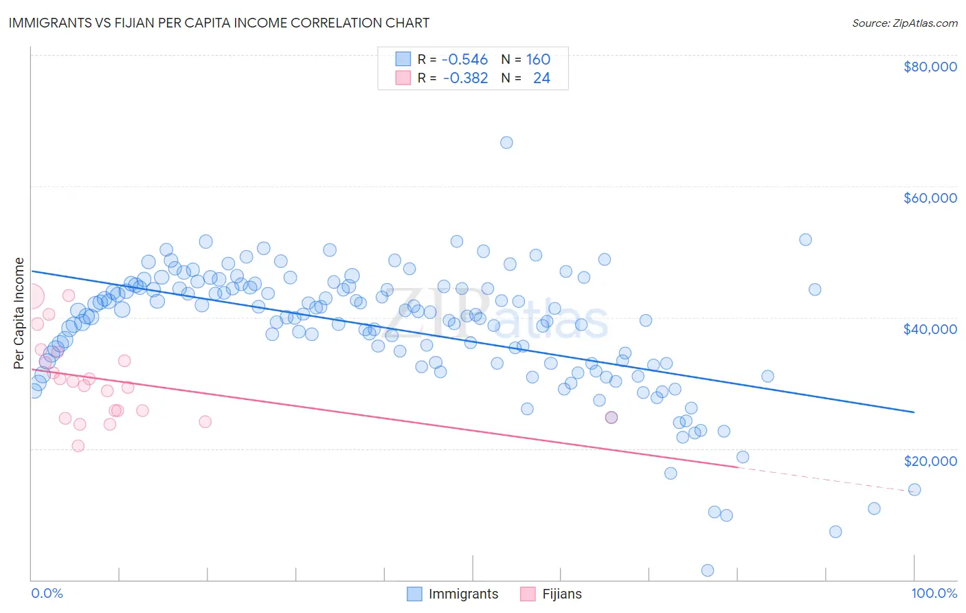 Immigrants vs Fijian Per Capita Income