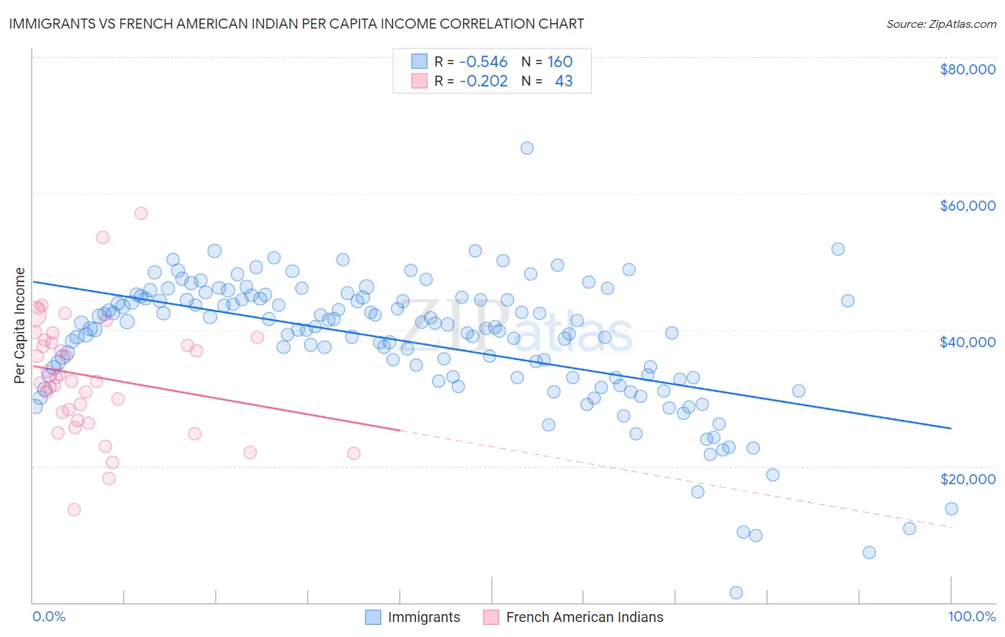 Immigrants vs French American Indian Per Capita Income