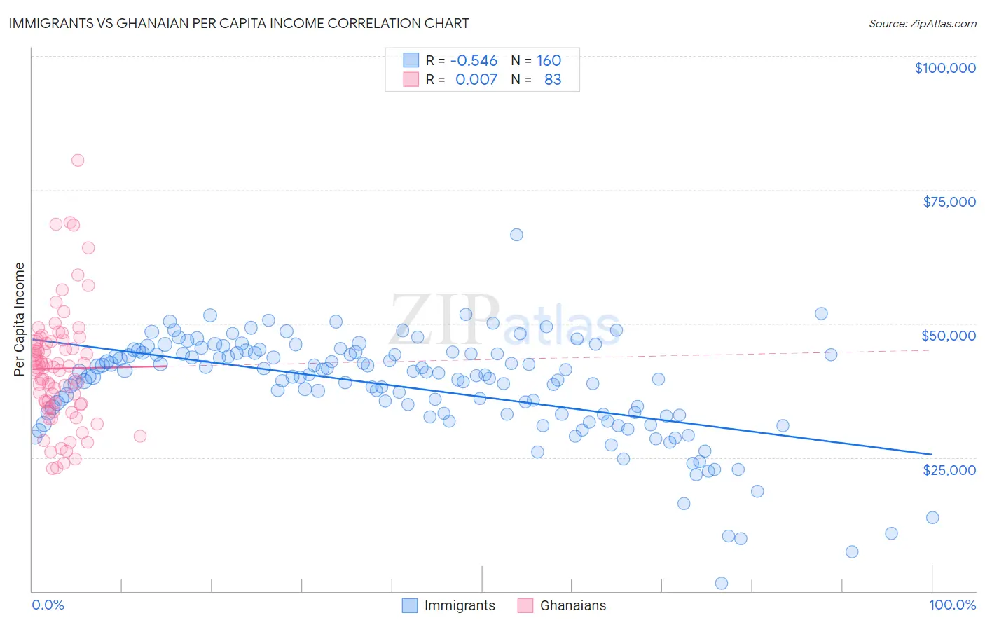 Immigrants vs Ghanaian Per Capita Income