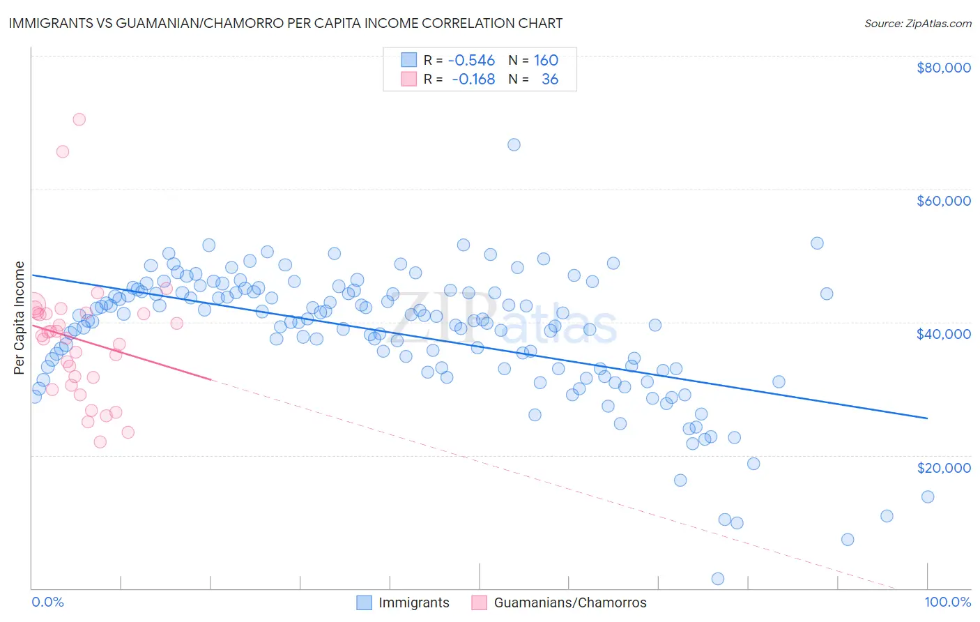 Immigrants vs Guamanian/Chamorro Per Capita Income