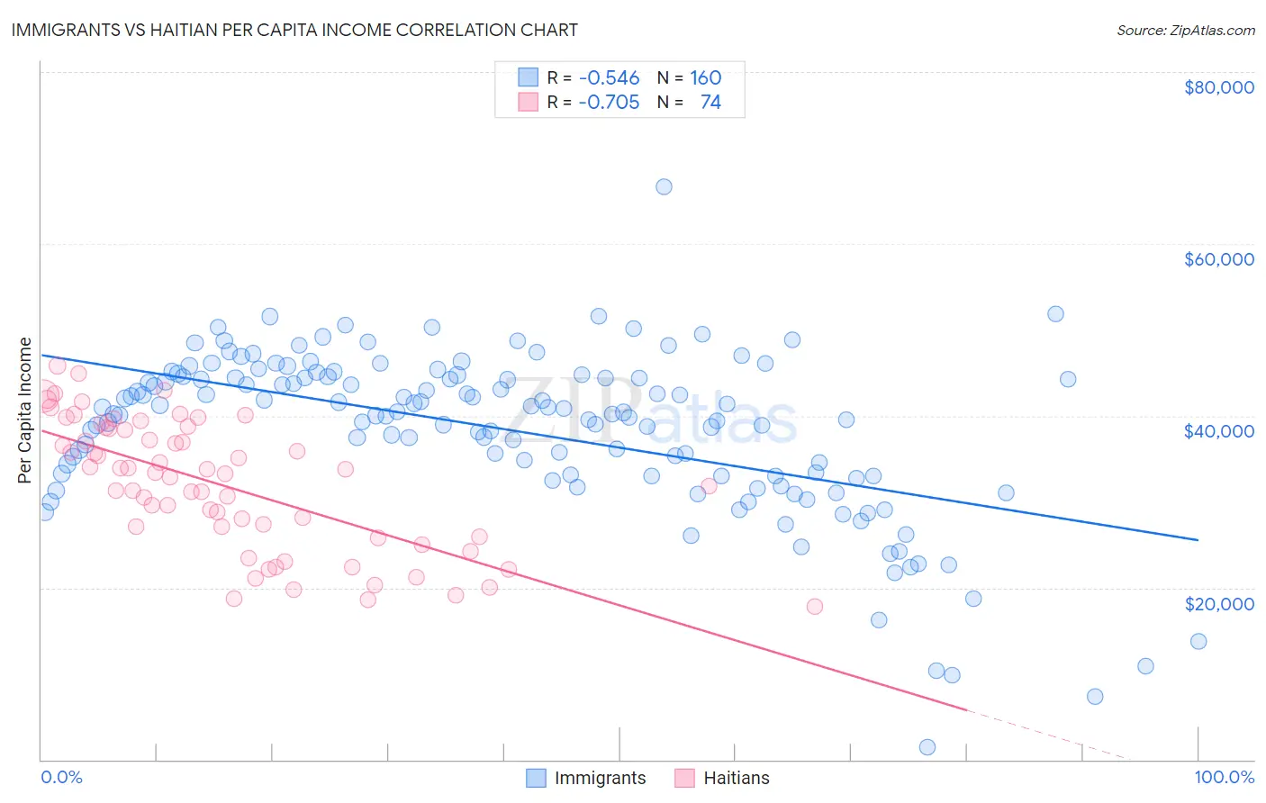 Immigrants vs Haitian Per Capita Income
