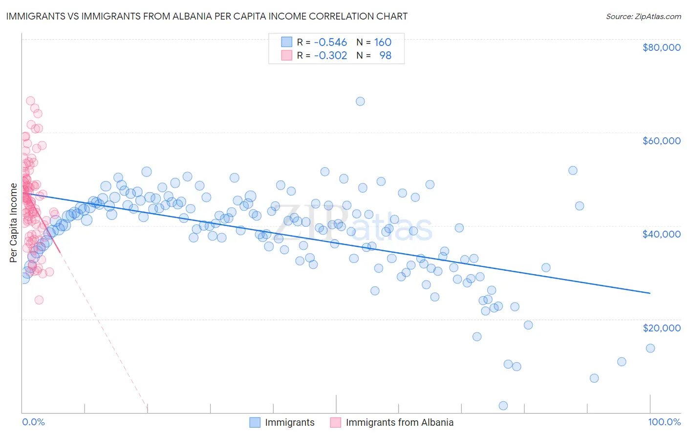Immigrants vs Immigrants from Albania Per Capita Income