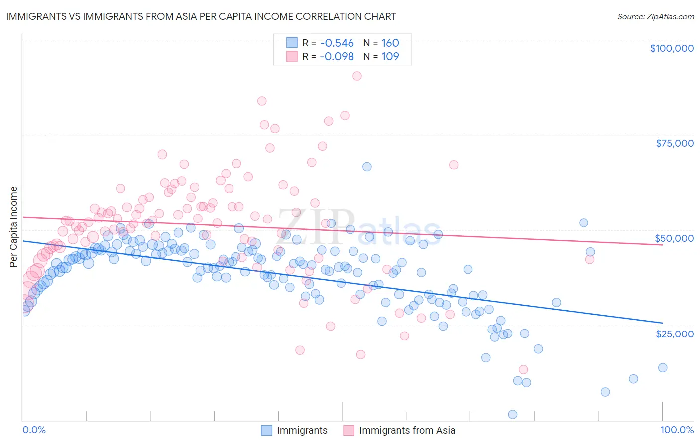 Immigrants vs Immigrants from Asia Per Capita Income