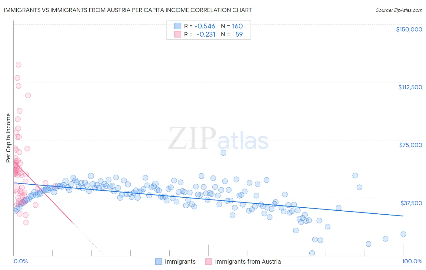 Immigrants vs Immigrants from Austria Per Capita Income