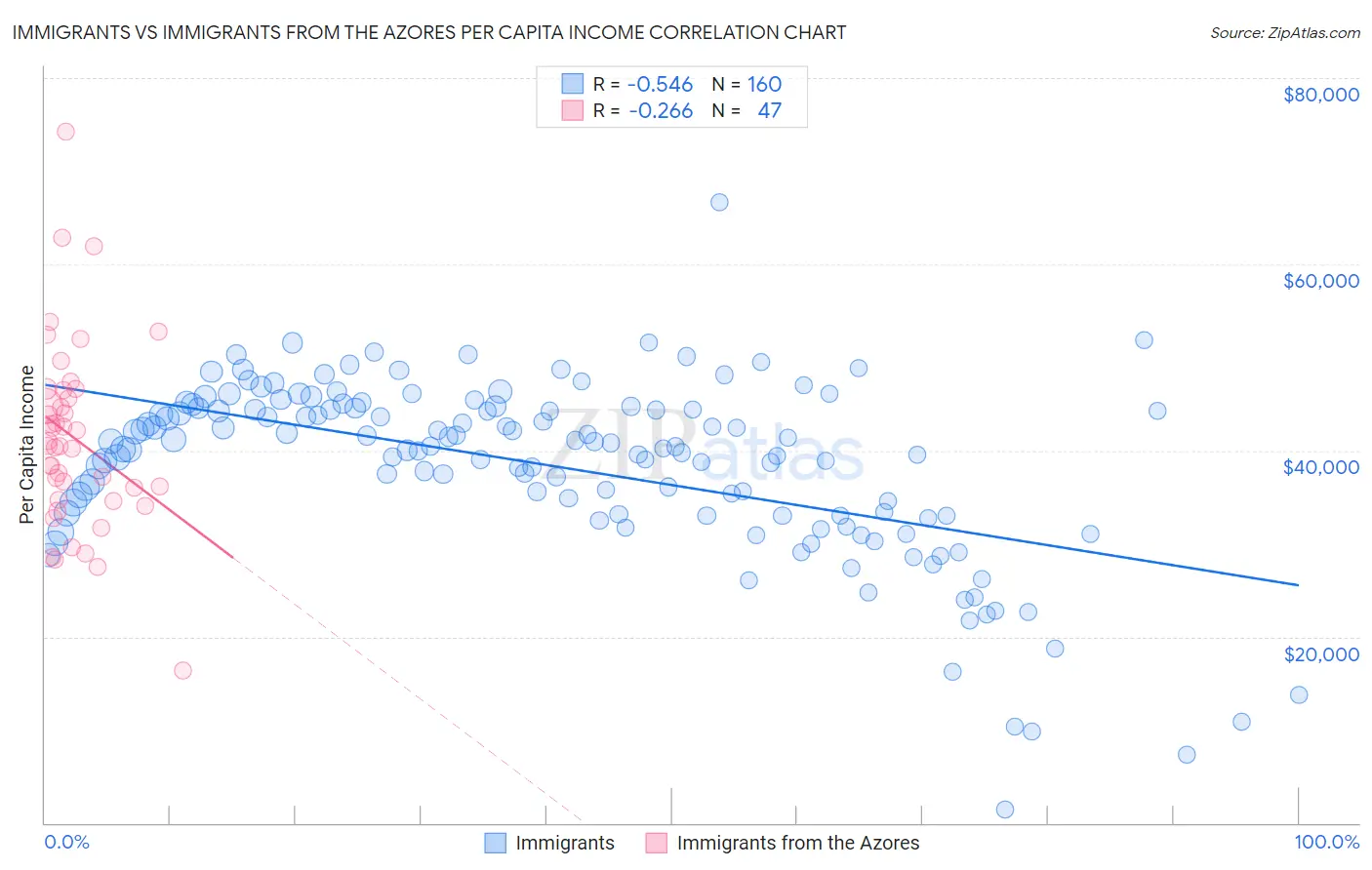 Immigrants vs Immigrants from the Azores Per Capita Income