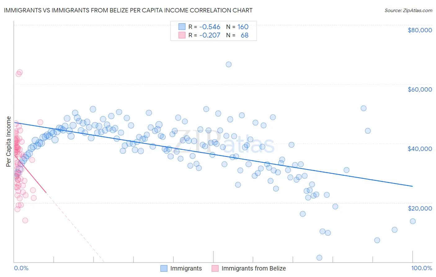 Immigrants vs Immigrants from Belize Per Capita Income