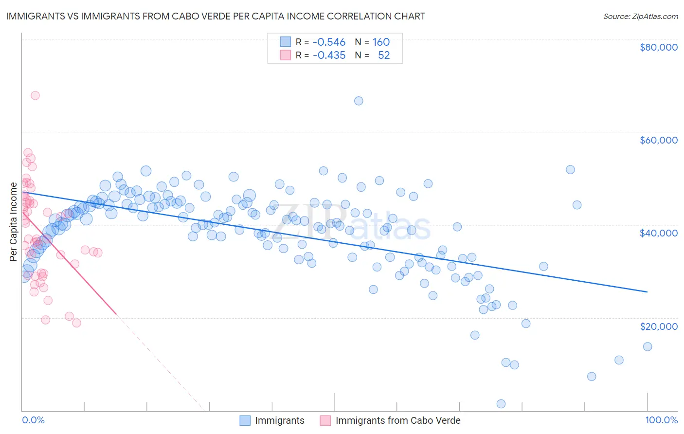 Immigrants vs Immigrants from Cabo Verde Per Capita Income