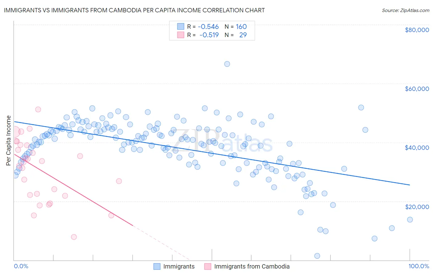 Immigrants vs Immigrants from Cambodia Per Capita Income