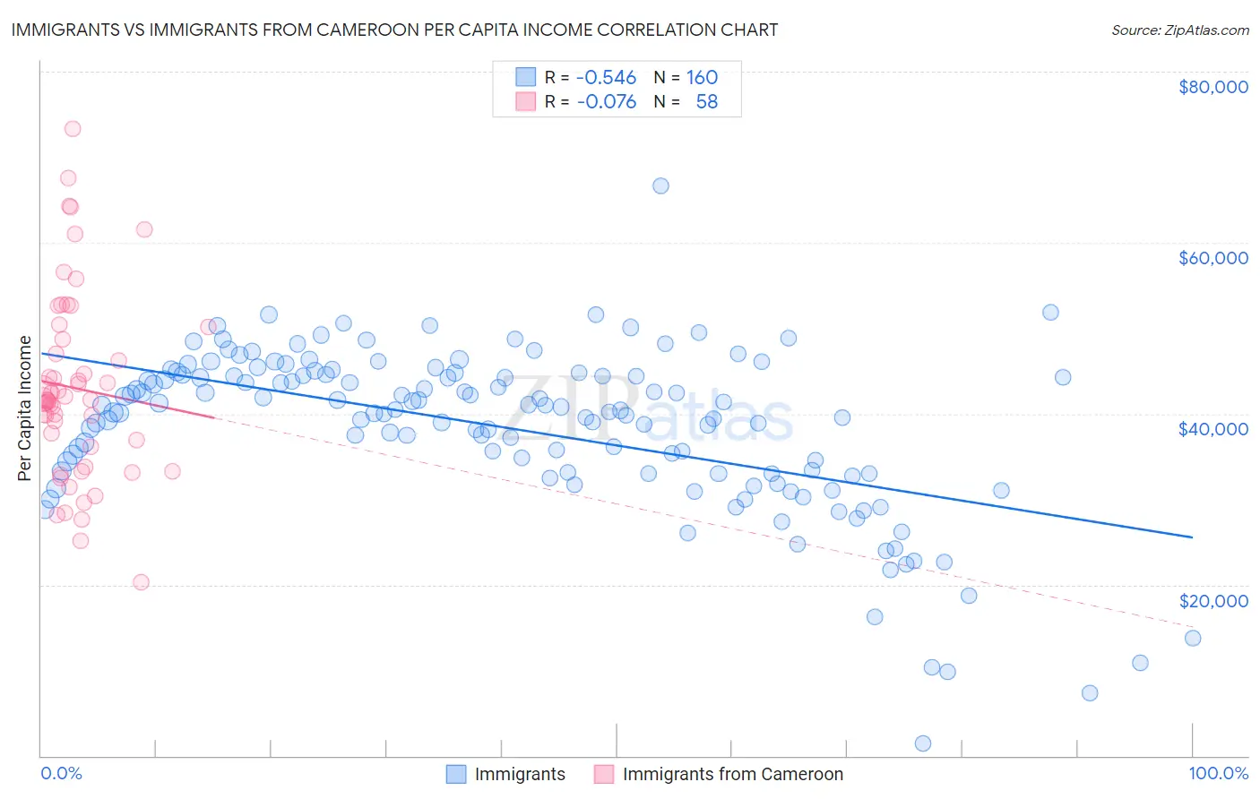Immigrants vs Immigrants from Cameroon Per Capita Income