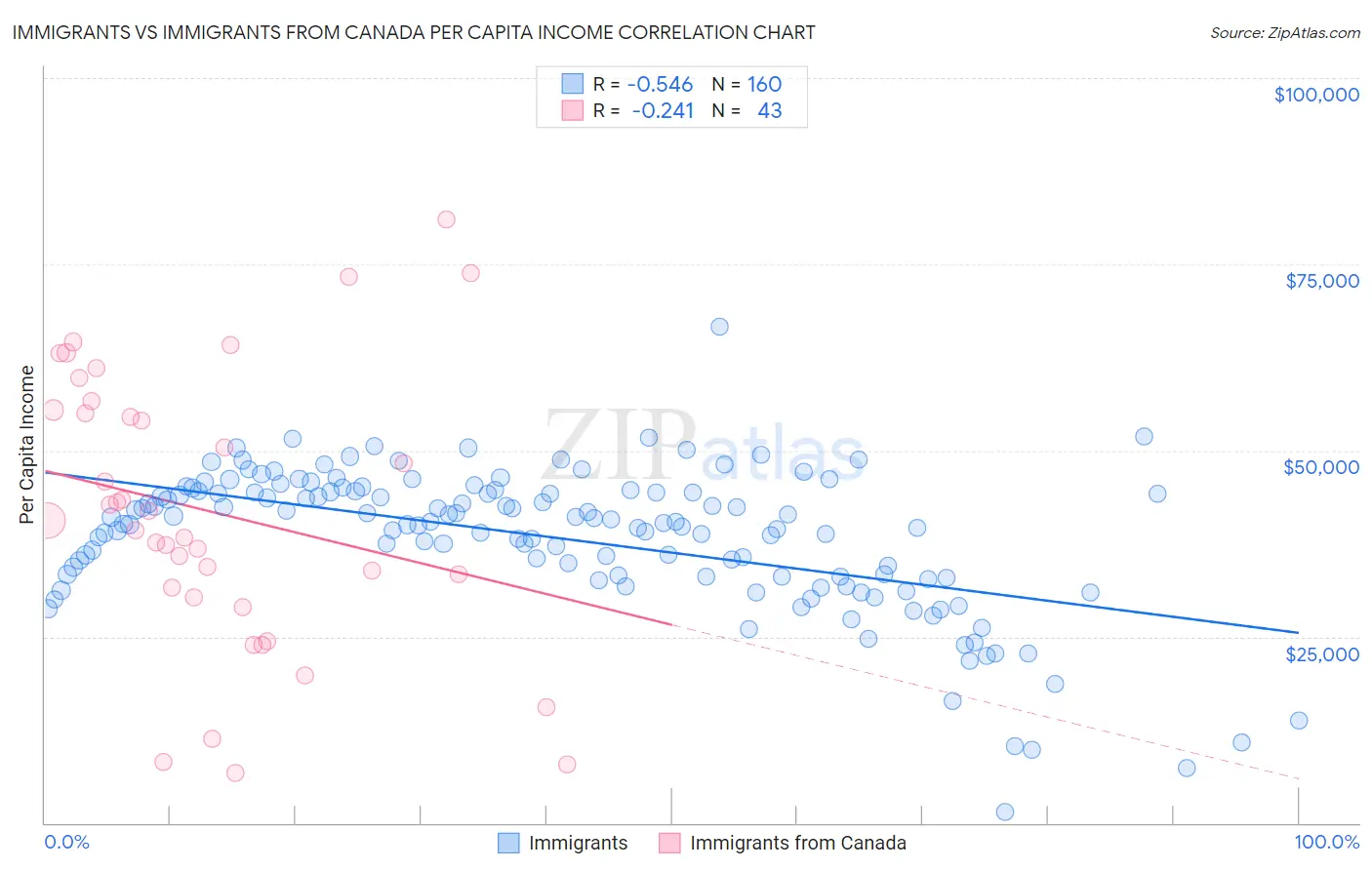 Immigrants vs Immigrants from Canada Per Capita Income