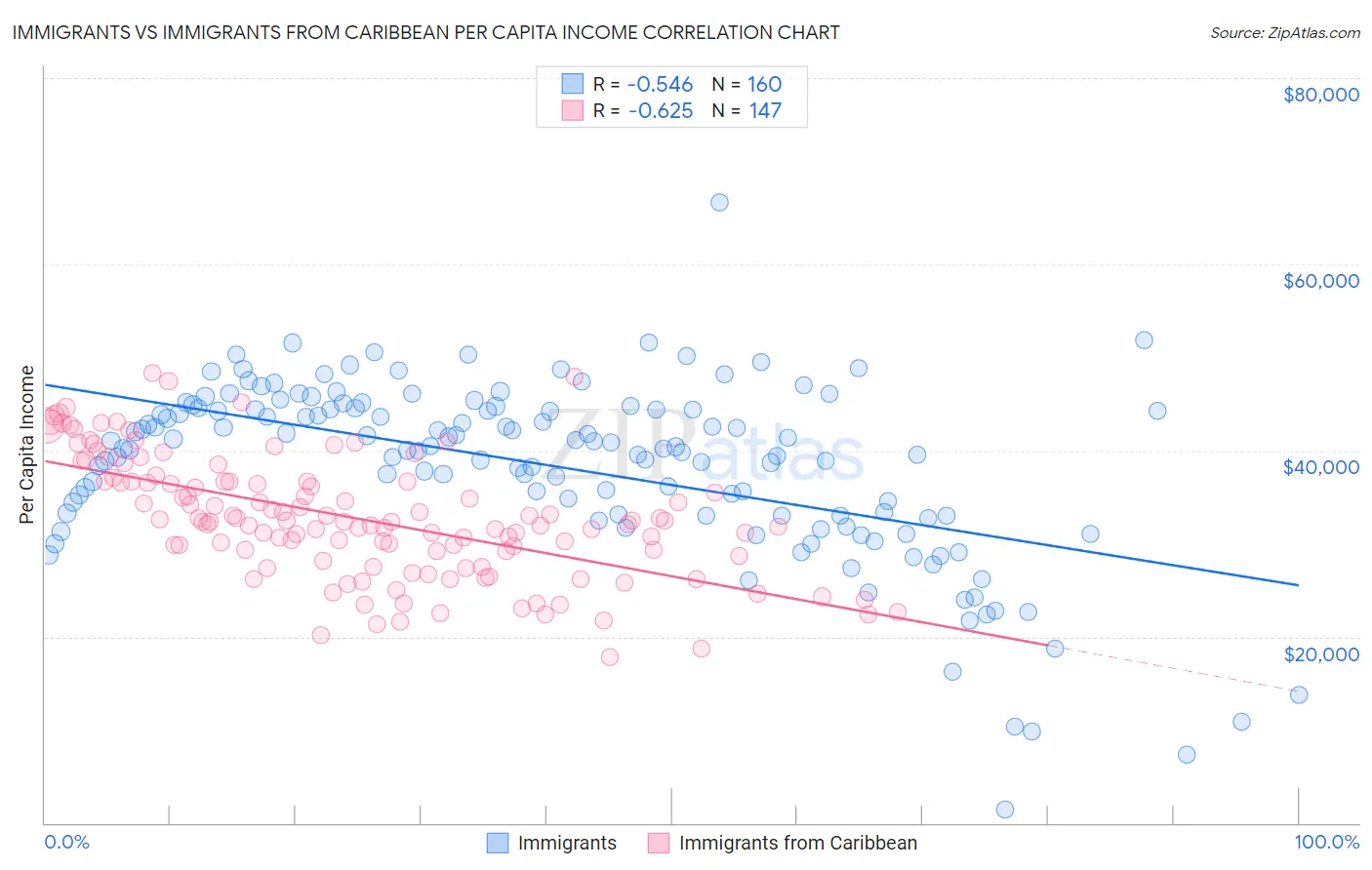 Immigrants vs Immigrants from Caribbean Per Capita Income