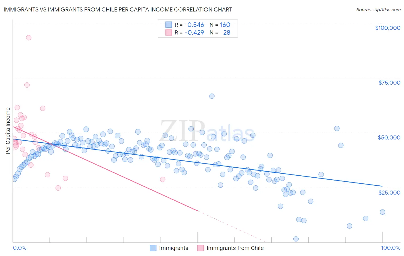 Immigrants vs Immigrants from Chile Per Capita Income