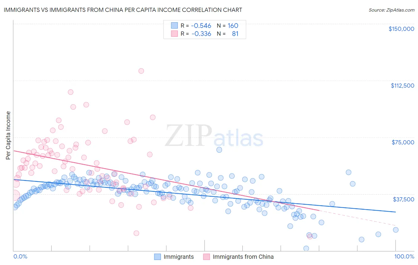 Immigrants vs Immigrants from China Per Capita Income