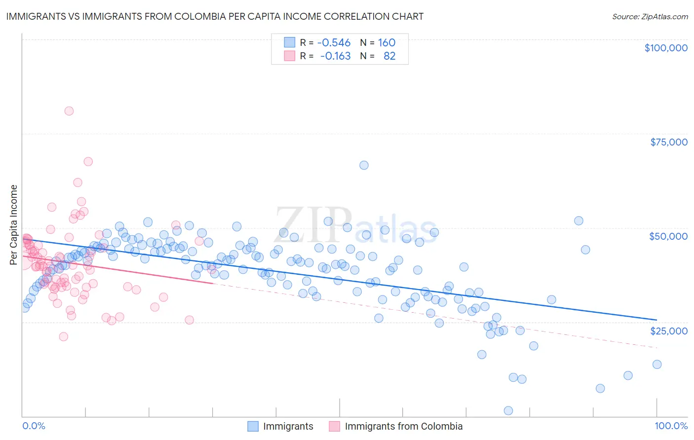 Immigrants vs Immigrants from Colombia Per Capita Income