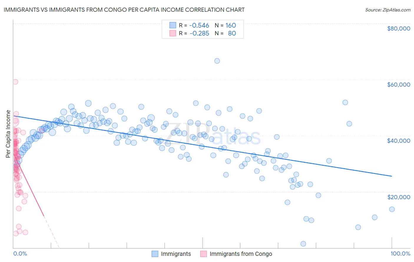 Immigrants vs Immigrants from Congo Per Capita Income