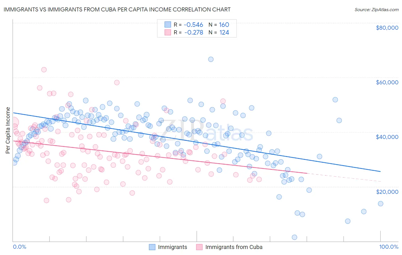 Immigrants vs Immigrants from Cuba Per Capita Income