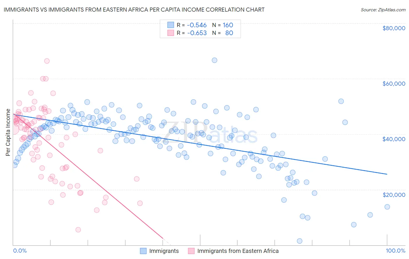 Immigrants vs Immigrants from Eastern Africa Per Capita Income