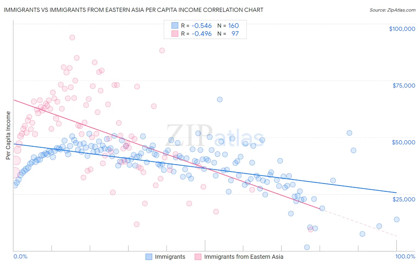 Immigrants vs Immigrants from Eastern Asia Per Capita Income
