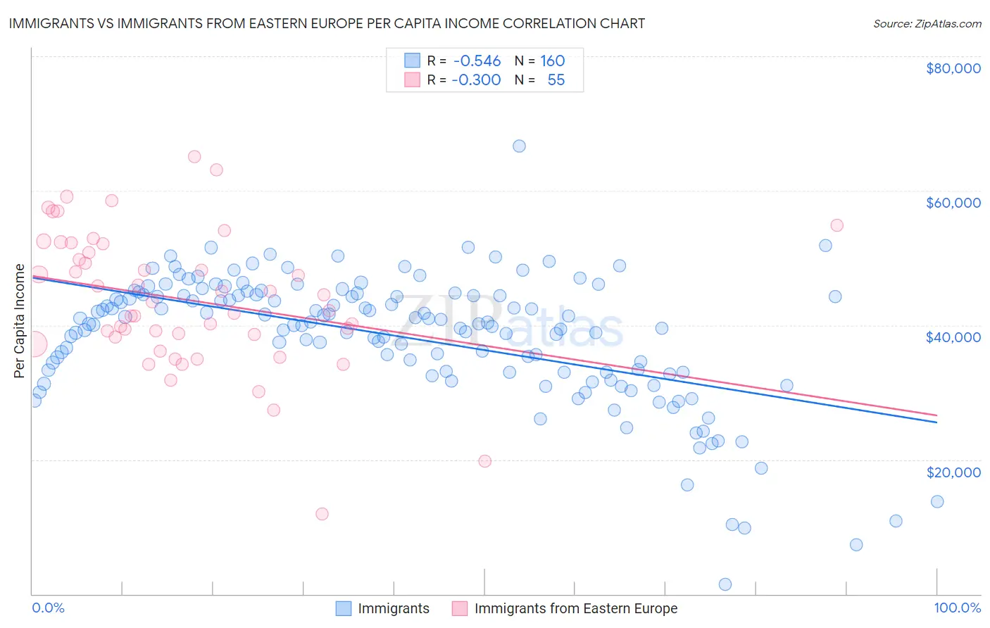 Immigrants vs Immigrants from Eastern Europe Per Capita Income