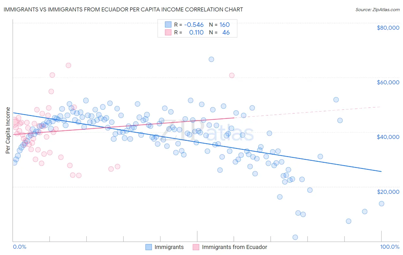 Immigrants vs Immigrants from Ecuador Per Capita Income