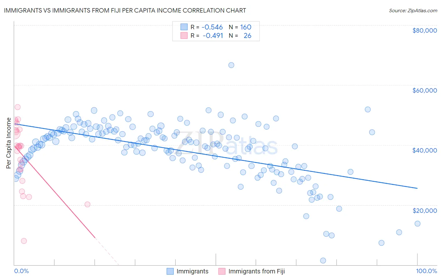 Immigrants vs Immigrants from Fiji Per Capita Income