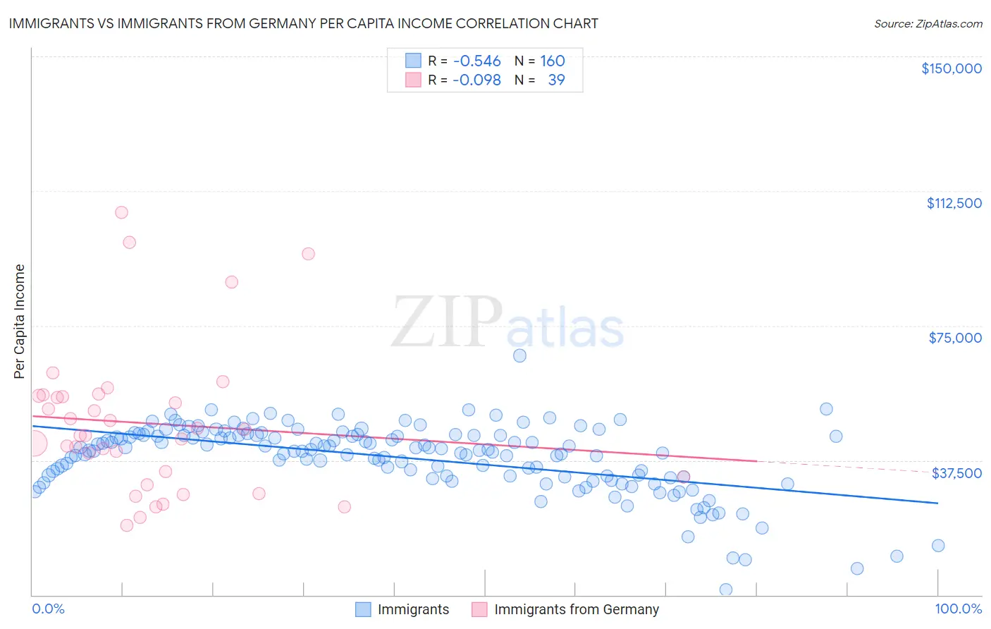 Immigrants vs Immigrants from Germany Per Capita Income