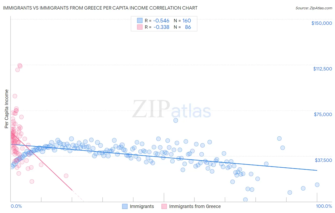 Immigrants vs Immigrants from Greece Per Capita Income