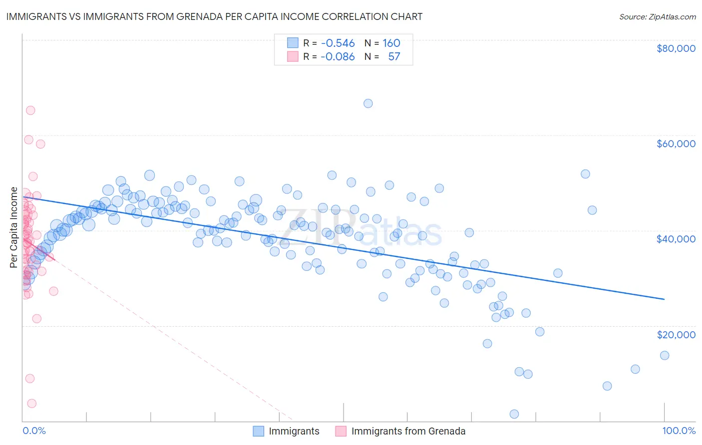 Immigrants vs Immigrants from Grenada Per Capita Income
