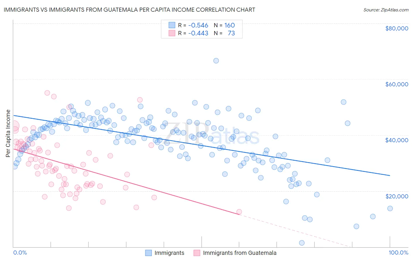 Immigrants vs Immigrants from Guatemala Per Capita Income